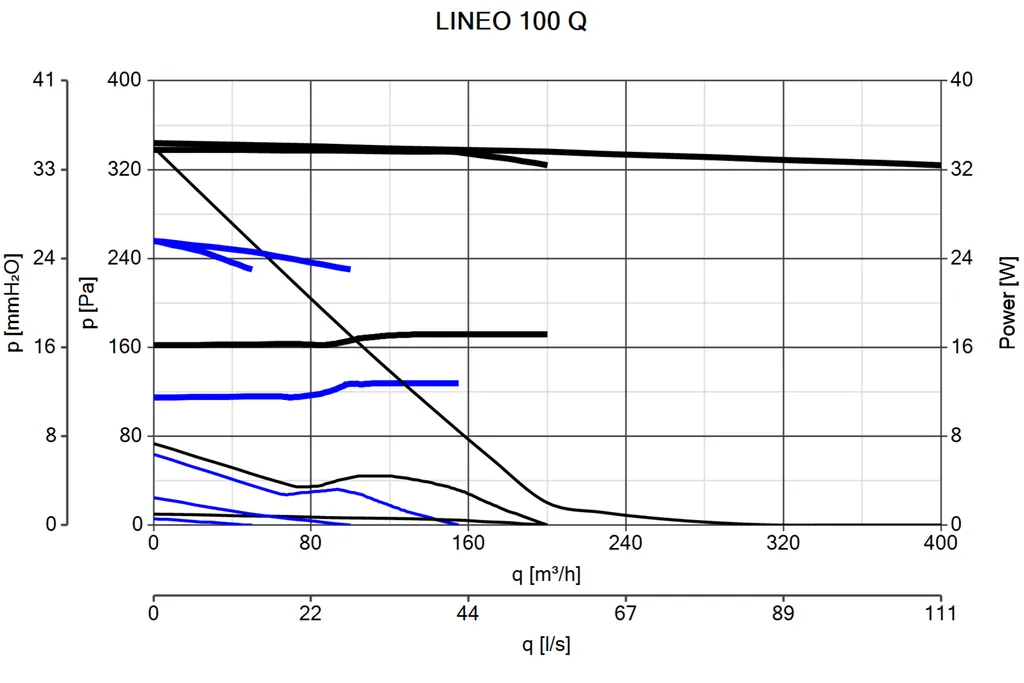 Rohrlüfter Lineo 100 Q Luftleistung Bis 200 M³/h 4 Rohrlüfter Lineo 100 Q Luftleistung Bis 200 M³/h – Bild 2
