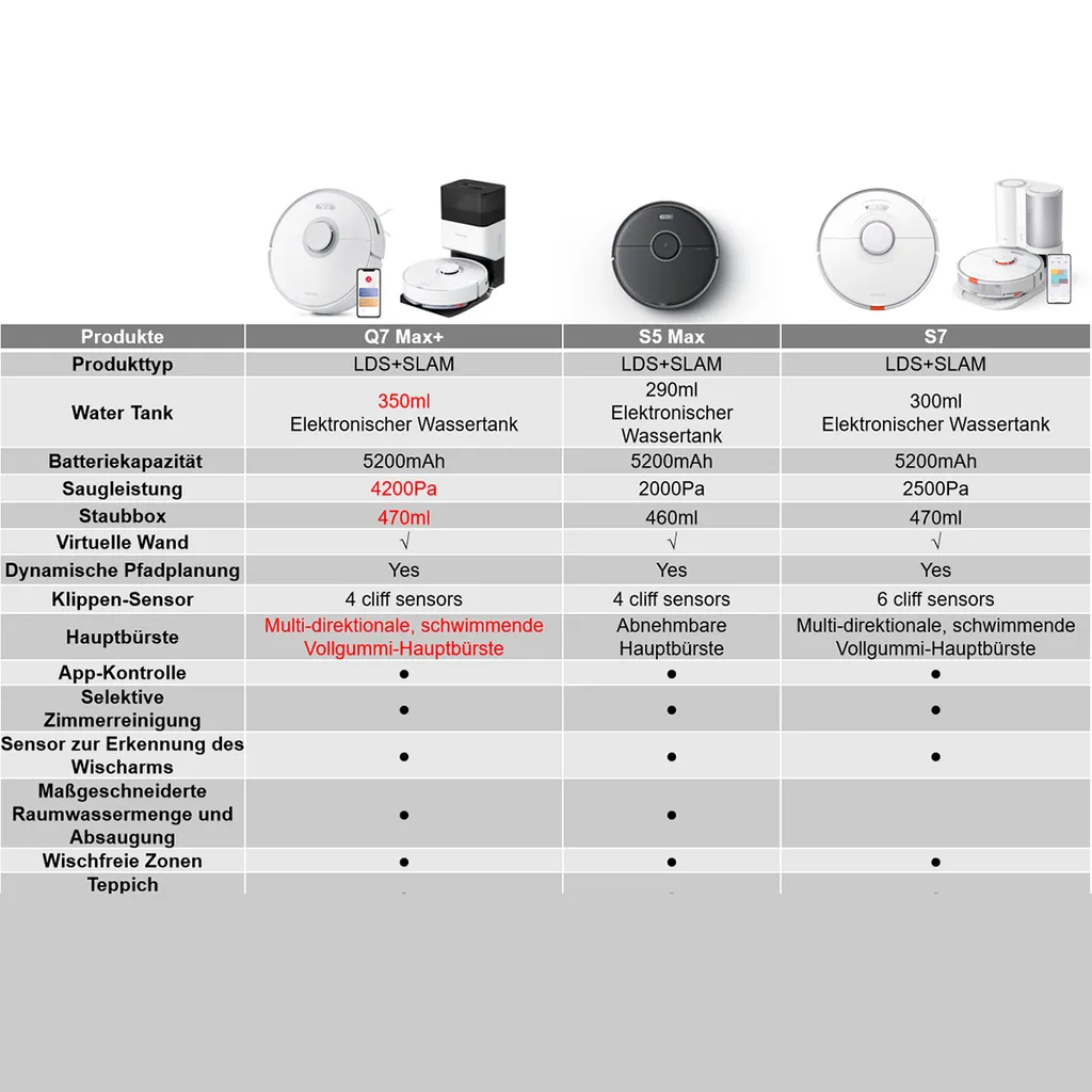 Roborock Q7 Max Staubsauger Roboter 4200Pa LDS Kehren Und Nasswischen Staubsauger Teppich Reinigen Eine Aktualisierte Version Des S5 MAX 4 Roborock Q7 Max Staubsauger Roboter 4200Pa LDS Kehren Und Nasswischen Staubsauger Teppich Reinigen Eine Aktualisierte Version Des S5 MAX – Bild 2