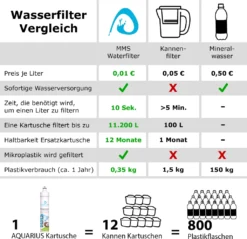 AQUARIUS Pro Life ® - Trinkwasserfilter Für Die Küche - Ultra Feine 0,1 Mikron Porengröße - Innovatives 3-stufiges Filtersystem Inkl. Aktivkohle & Micro-Membran I Filtert Bis Zu 11.200 Liter/Jahr I Einbaufilter - Wasserfilter 13 AQUARIUS Pro Life ® - Trinkwasserfilter Für Die Küche - Ultra Feine 0,1 Mikron Porengröße - Innovatives 3-stufiges Filtersystem Inkl. Aktivkohle & Micro-Membran I Filtert Bis Zu 11.200 Liter/Jahr I Einbaufilter - Wasserfilter -Kaufland Verkäufe 5de60468eb0d0d80c66df362b30db6f8