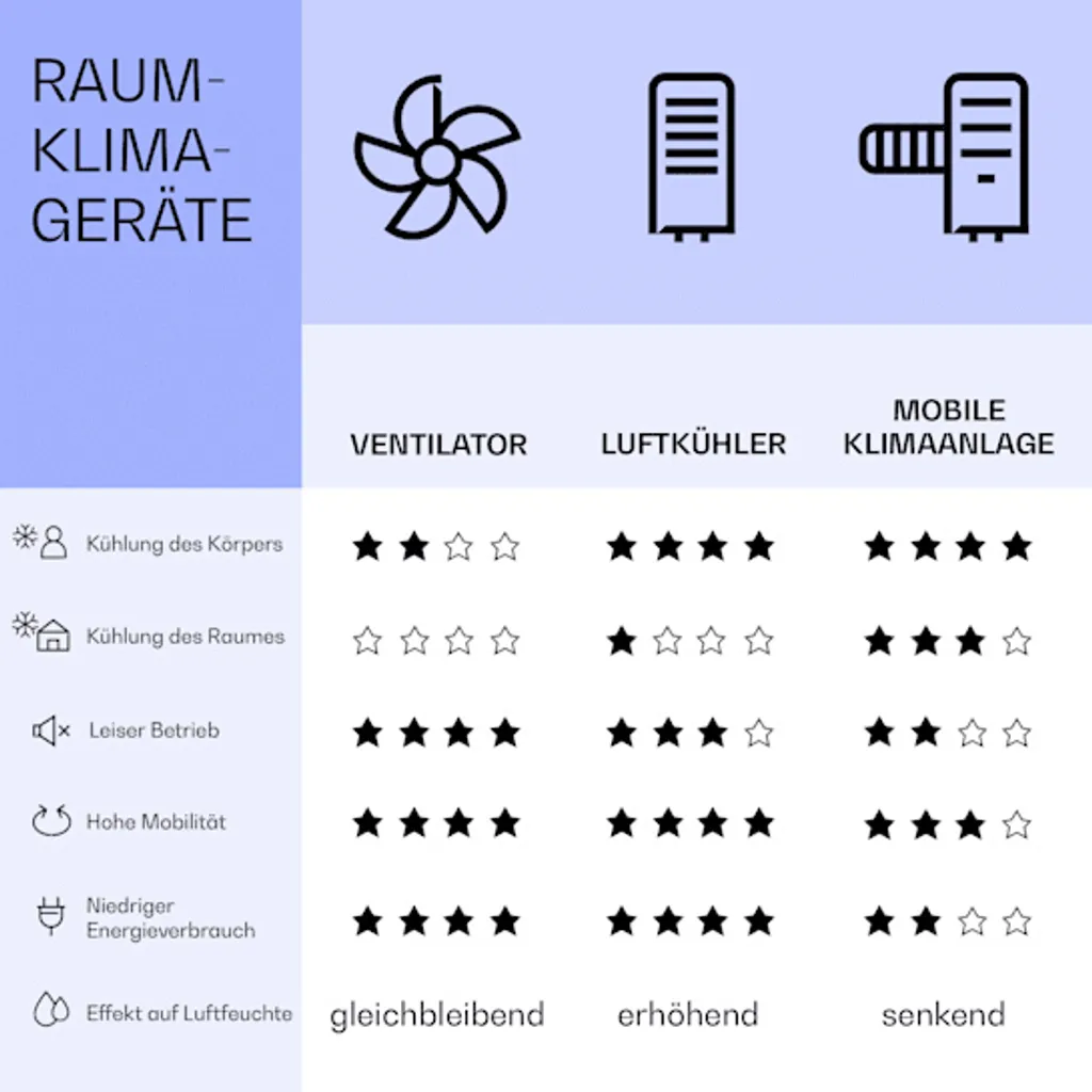 Klarstein Skyscaper Ice Smart Klimaanlage 4-in-1: Luftkühler, Ventilator, Luftbefeuchter & Ionisation - 6 L Wassertank - Oszillation - 30 W - 210 M³/h - Timer - Klimagerät Ohne Abluftschlauch - Mobiles Klimagerät 10 Klarstein Skyscaper Ice Smart Klimaanlage 4-in-1: Luftkühler, Ventilator, Luftbefeuchter & Ionisation - 6 L Wassertank - Oszillation - 30 W - 210 M³/h - Timer - Klimagerät Ohne Abluftschlauch - Mobiles Klimagerät – Bild 8