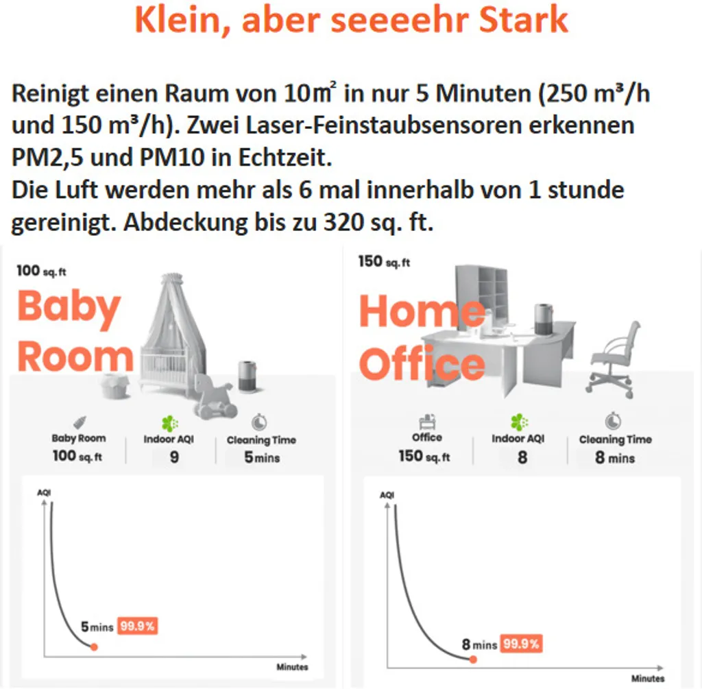 Xiaomi Tragbar Luftreiniger Für Allergiker Haustierenhalter Kühche U. Neue Haus Leise 19dB Smartmi P1 Alexa Google Usw. Steuerung HEPA-Filter Fängt 99,9% Partikel Viren Sauerstoff Versorgung Reiniger Tragegriff Partikellasersensor 15 Xiaomi Tragbar Luftreiniger Für Allergiker Haustierenhalter Kühche U. Neue Haus Leise 19dB Smartmi P1 Alexa Google Usw. Steuerung HEPA-Filter Fängt 99,9% Partikel Viren Sauerstoff Versorgung Reiniger Tragegriff Partikellasersensor – Bild 13